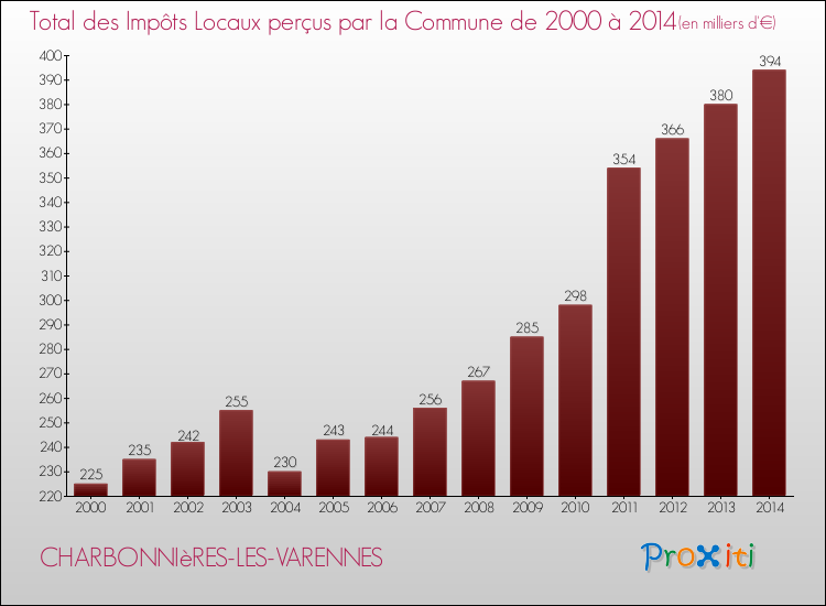 Evolution des Impôts Locaux pour la commune de CHARBONNIèRES-LES-VARENNES de 2000 à 2014 Evolution des Impôts Locaux pour CHARBONNIèRES-LES-VARENNES de 2000 à 2014