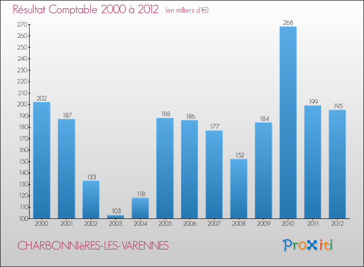 Evolution du résultat comptable pour la commune de CHARBONNIèRES-LES-VARENNES de 2000 à 2012 Evolution du résultat comptable pour CHARBONNIèRES-LES-VARENNES de 2000 à 2012