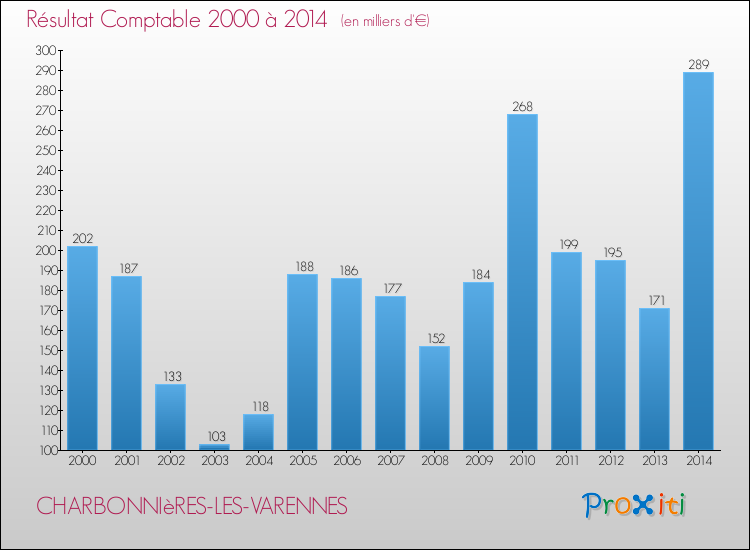 Evolution du résultat comptable pour la commune de CHARBONNIèRES-LES-VARENNES de 2000 à 2014 Evolution du résultat comptable pour CHARBONNIèRES-LES-VARENNES de 2000 à 2014