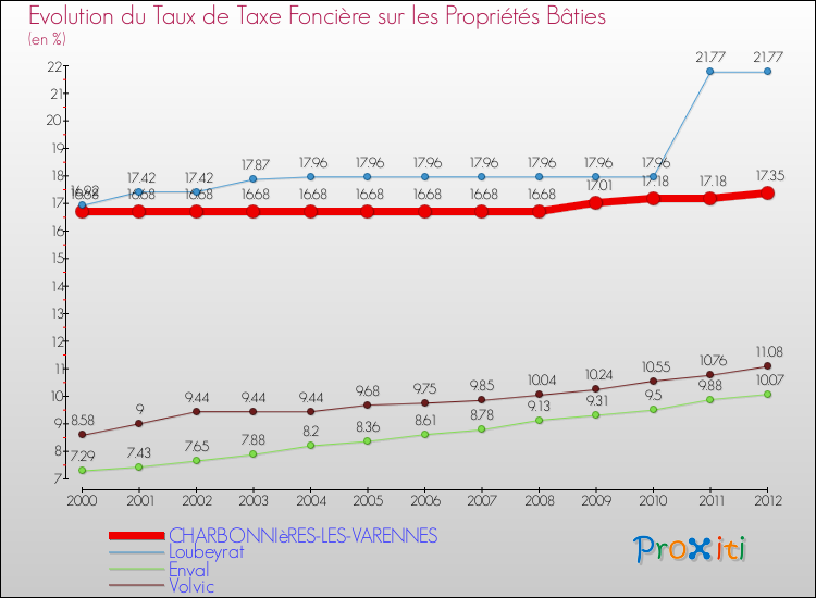 Evolution du taux de la taxe foncière sur le bati pour CHARBONNIèRES-LES-VARENNES et les communes proches de 2000 à 2012 Comparaison des taux de taxe foncière sur le bati pour CHARBONNIèRES-LES-VARENNES et les communes voisines de 2000 à 2012