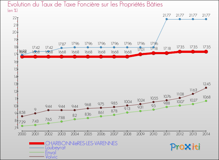 Evolution du taux de la taxe foncière sur le bati pour CHARBONNIèRES-LES-VARENNES et les communes proches de 2000 à 2014 Comparaison des taux de taxe foncière sur le bati pour CHARBONNIèRES-LES-VARENNES et les communes voisines de 2000 à 2014