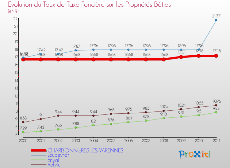 Evolution du taux de la taxe foncière sur le bati pour CHARBONNIèRES-LES-VARENNES et les communes proches Comparaison des taux de taxe foncière sur le bati pour CHARBONNIèRES-LES-VARENNES et les communes voisines