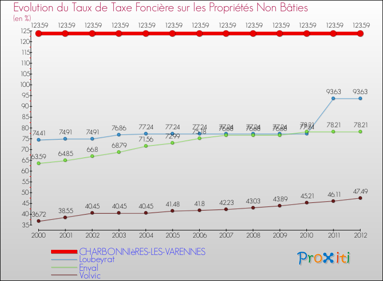 Evolution du taux de la taxe foncière sur les immeubles et terrains non batis pour CHARBONNIèRES-LES-VARENNES et les communes proches de 2000 à 2012 Comparaison des taux de la taxe foncière sur les immeubles et terrains non batis pour CHARBONNIèRES-LES-VARENNES et les communes voisines de 2000 à 2012