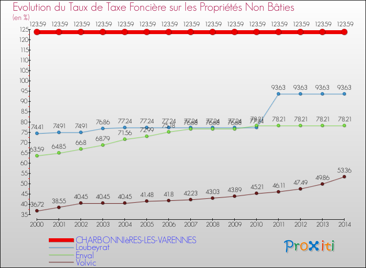 Evolution du taux de la taxe foncière sur les immeubles et terrains non batis pour CHARBONNIèRES-LES-VARENNES et les communes proches de 2000 à 2014 Comparaison des taux de la taxe foncière sur les immeubles et terrains non batis pour CHARBONNIèRES-LES-VARENNES et les communes voisines de 2000 à 2014