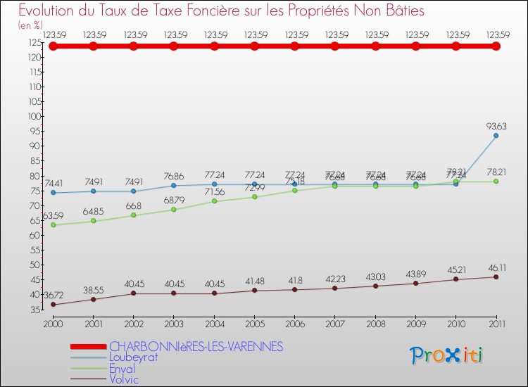 Evolution du taux de la taxe foncière sur les immeubles et terrains non batis pour CHARBONNIèRES-LES-VARENNES et les communes proches Comparaison des taux de la taxe foncière sur les immeubles et terrains non batis pour CHARBONNIèRES-LES-VARENNES et les communes voisines
