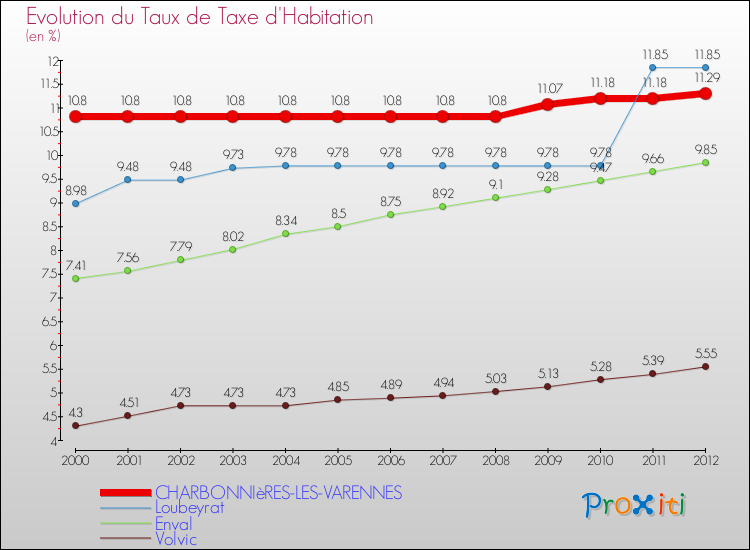 Evolution du taux de la taxe d'habitation pour CHARBONNIèRES-LES-VARENNES et les communes proches Comparaison des taux de la taxe d'habitation pour CHARBONNIèRES-LES-VARENNES et les communes voisines