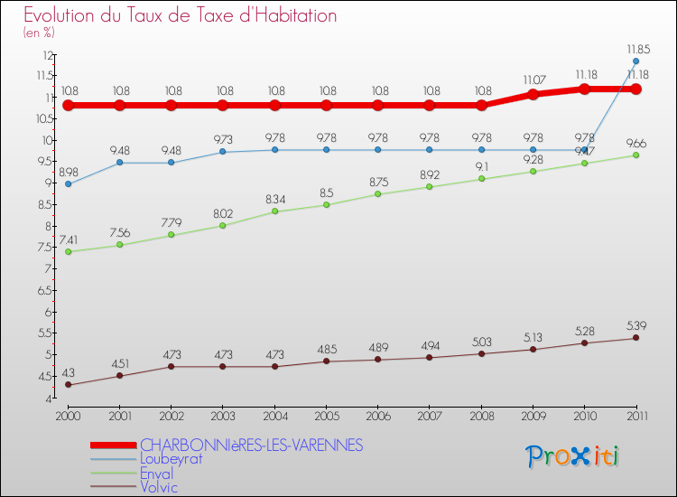 Evolution du taux de la taxe d'habitation pour CHARBONNIèRES-LES-VARENNES et les communes proches Comparaison des taux de la taxe d'habitation pour CHARBONNIèRES-LES-VARENNES et les communes voisines