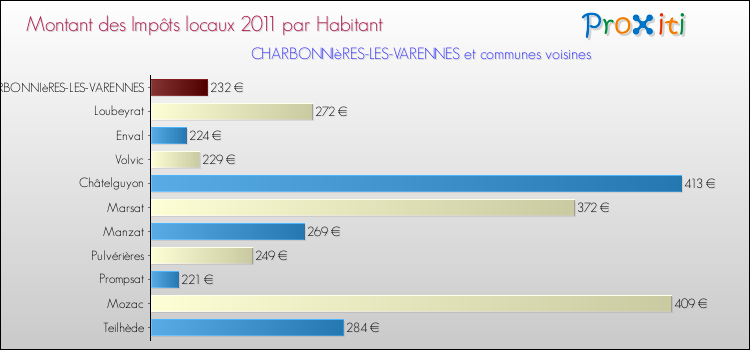 Montant des impôts locaux par Habitant pour CHARBONNIèRES-LES-VARENNES et les communes proches Comparaison des impôts locaux par habitant pour CHARBONNIèRES-LES-VARENNES et les communes voisines