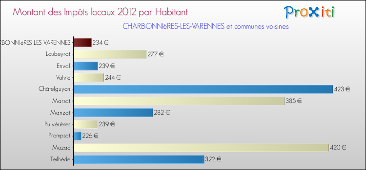 Montant des impôts locaux par Habitant pour CHARBONNIèRES-LES-VARENNES et les communes proches Comparaison des impôts locaux par habitant pour CHARBONNIèRES-LES-VARENNES et les communes voisines