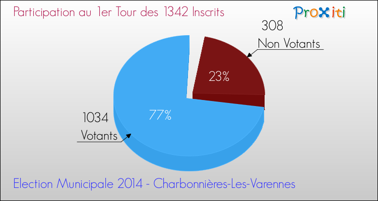 Participation au 1er Tour des Elections Municipales 2014 de la commune de Charbonnières-Les-Varennes Elections Municipales 2014 - Participation au 1er Tour pour la commune de Charbonnières-Les-Varennes