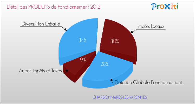 Décomposition du Budget de Fonctionnement 2012 de la commune de CHARBONNIèRES-LES-VARENNES Budget de Fonctionnement 2012 pour la commune de CHARBONNIèRES-LES-VARENNES