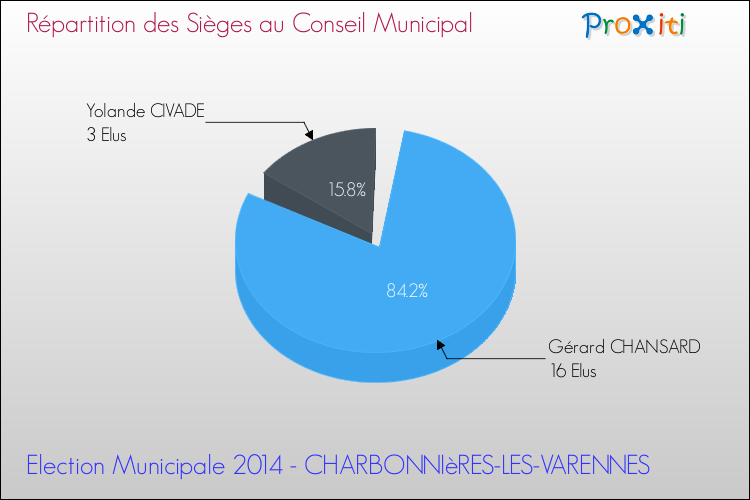 Répartition des élus au conseil municipal entre les listes à l'issue du 1er Tour des Elections Municipales 2014 de la commune de CHARBONNIèRES-LES-VARENNES Elections Municipales 2014 - Répartition des élus au conseil municipal entre les listes à l'issue du 1er Tour pour la commune de CHARBONNIèRES-LES-VARENNES