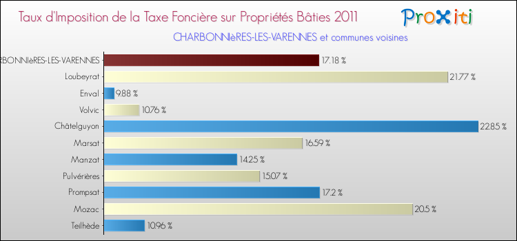 Taux d'imposition de la taxe foncière sur le bati 2011 pour CHARBONNIèRES-LES-VARENNES et les communes proches Comparaison des taux d'imposition de la taxe foncière sur le bati 2011 pour CHARBONNIèRES-LES-VARENNES et les communes voisines