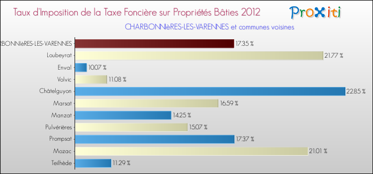 Taux d'imposition de la taxe foncière sur le bati 2012 pour CHARBONNIèRES-LES-VARENNES et les communes proches Comparaison des taux d'imposition de la taxe foncière sur le bati 2012 pour CHARBONNIèRES-LES-VARENNES et les communes voisines