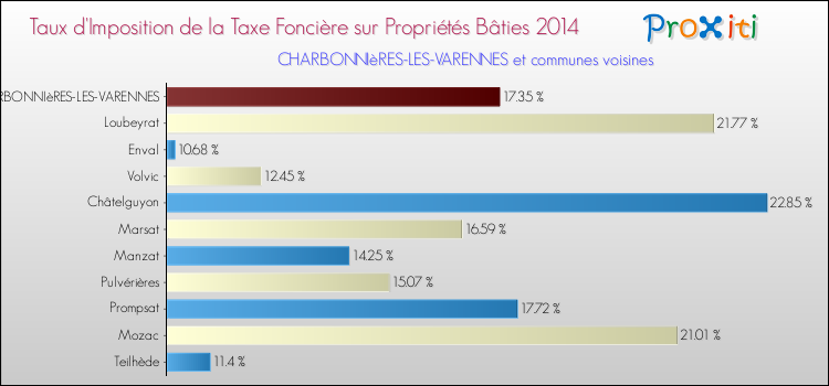 Taux d'imposition de la taxe foncière sur le bati 2014 pour CHARBONNIèRES-LES-VARENNES et les communes proches Comparaison des taux d'imposition de la taxe foncière sur le bati 2014 pour CHARBONNIèRES-LES-VARENNES et les communes voisines