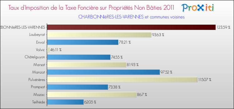 Taux d'imposition de la taxe foncière sur les immeubles et terrains non batis 2011 pour CHARBONNIèRES-LES-VARENNES et les communes proches Comparaison des taux d'imposition de la taxe foncière sur les immeubles et terrains non batis 2011 pour CHARBONNIèRES-LES-VARENNES et les communes voisines