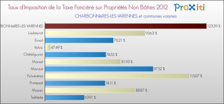 Taux d'imposition de la taxe foncière sur les immeubles et terrains non batis 2012 pour CHARBONNIèRES-LES-VARENNES et les communes proches Comparaison des taux d'imposition de la taxe foncière sur les immeubles et terrains non batis 2012 pour CHARBONNIèRES-LES-VARENNES et les communes voisines