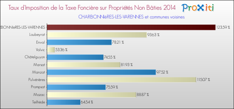 Taux d'imposition de la taxe foncière sur les immeubles et terrains non batis 2014 pour CHARBONNIèRES-LES-VARENNES et les communes proches Comparaison des taux d'imposition de la taxe foncière sur les immeubles et terrains non batis 2014 pour CHARBONNIèRES-LES-VARENNES et les communes voisines