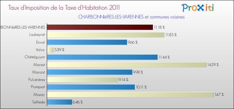 Taux d'imposition de la taxe d'habitation 2011 pour CHARBONNIèRES-LES-VARENNES et les communes proches Comparaison des taux d'imposition de la taxe d'habitation 2011 pour CHARBONNIèRES-LES-VARENNES et les communes voisines