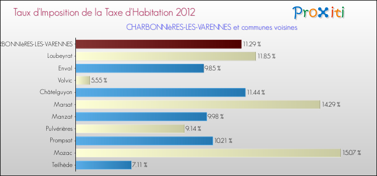 Taux d'imposition de la taxe d'habitation 2012 pour CHARBONNIèRES-LES-VARENNES et les communes proches Comparaison des taux d'imposition de la taxe d'habitation 2012 pour CHARBONNIèRES-LES-VARENNES et les communes voisines