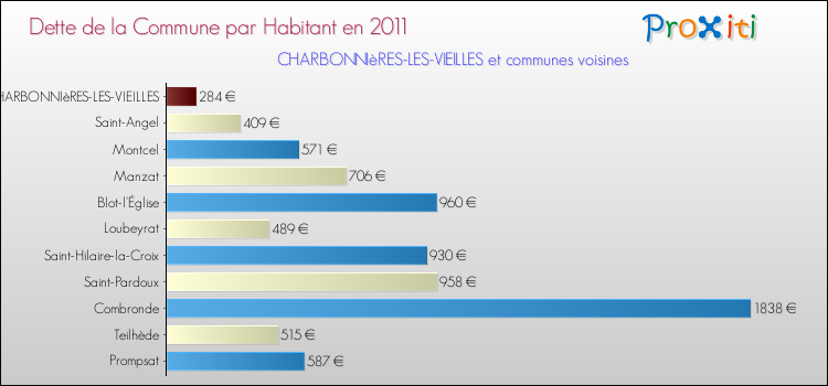 Dette par habitant de la commune en 2011 pour CHARBONNIèRES-LES-VIEILLES et les communes proches Comparaison de la dette par habitant de la commune en 2011 pour CHARBONNIèRES-LES-VIEILLES et les communes voisines