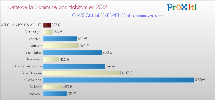 Dette par habitant de la commune en 2012 pour CHARBONNIèRES-LES-VIEILLES et les communes proches Comparaison de la dette par habitant de la commune en 2012 pour CHARBONNIèRES-LES-VIEILLES et les communes voisines