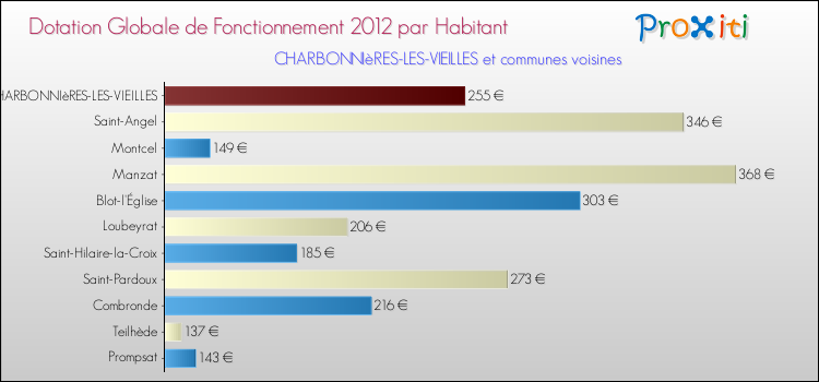 Montant des dotations globales de fonctionnement DGF par Habitant pour CHARBONNIèRES-LES-VIEILLES et les communes proches Comparaison des des dotations globales de fonctionnement DGF par habitant pour CHARBONNIèRES-LES-VIEILLES et les communes voisines