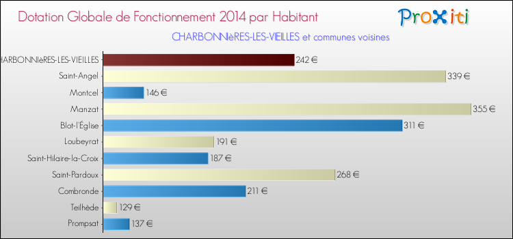 Montant des dotations globales de fonctionnement DGF par Habitant pour CHARBONNIèRES-LES-VIEILLES et les communes proches en 2014. Comparaison des des dotations globales de fonctionnement DGF par habitant pour CHARBONNIèRES-LES-VIEILLES et les communes voisines en 2014.