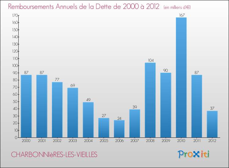 Evolution de l'annuité de la dette pour la commune de CHARBONNIèRES-LES-VIEILLES de 2000 à 2012 Annuités de la dette pour CHARBONNIèRES-LES-VIEILLES de 2000 à 2012