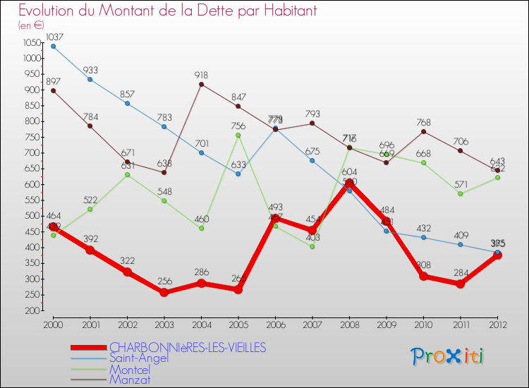 Evolution de la dette par habitant pour la commune de CHARBONNIèRES-LES-VIEILLES et les communes proches de 2000 à 2012 Comparaison de la dette par habitant pour CHARBONNIèRES-LES-VIEILLES et les communes voisines de 2000 à 2012
