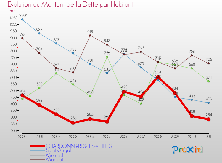 Evolution de la dette par habitant pour la commune de CHARBONNIèRES-LES-VIEILLES et les communes proches Comparaison de la dette par habitant pour CHARBONNIèRES-LES-VIEILLES et les communes voisines