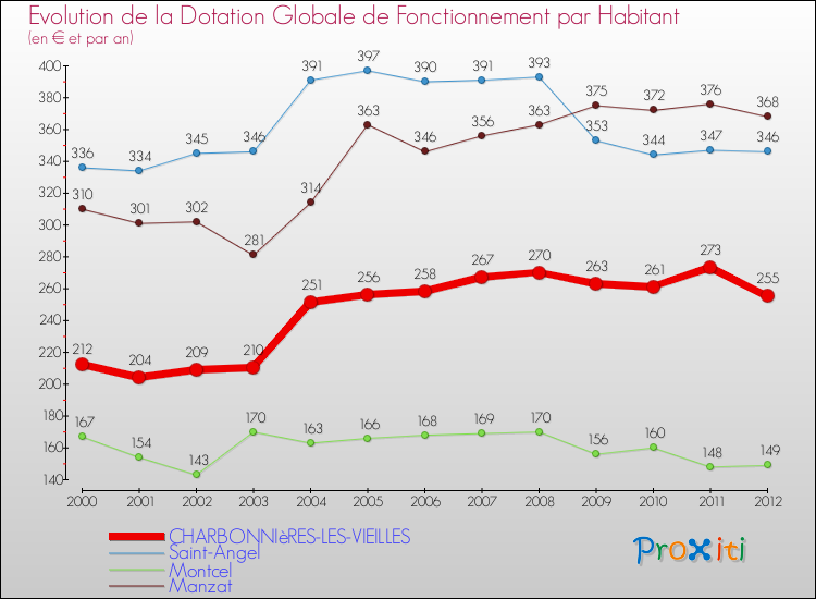 Evolution et montant de la dotation globale de fonctionnement par Habitant pour CHARBONNIèRES-LES-VIEILLES et les communes proches Comparaison des dotations globales de fonctionnement par habitant pour CHARBONNIèRES-LES-VIEILLES et les communes voisines