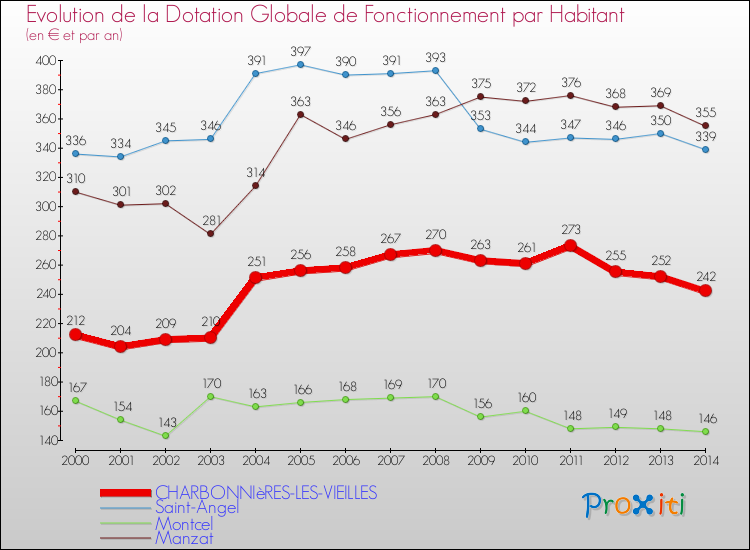 Evolution et montant de la dotation globale de fonctionnement par Habitant pour CHARBONNIèRES-LES-VIEILLES et les communes proches de 2000 à 2014. Comparaison des dotations globales de fonctionnement par habitant pour CHARBONNIèRES-LES-VIEILLES et les communes voisines de 2000 à 2014.