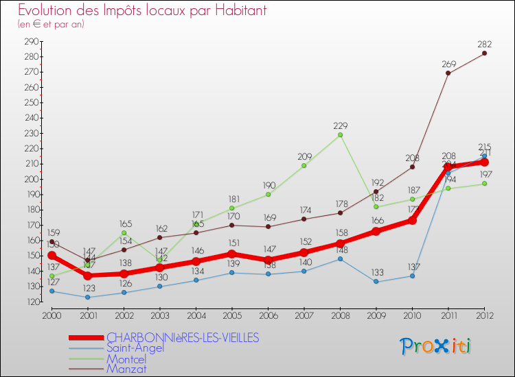 Evolution et montant des impôts locaux par Habitant pour CHARBONNIèRES-LES-VIEILLES et les communes proches Comparaison des impôts locaux par habitant pour CHARBONNIèRES-LES-VIEILLES et les communes voisines