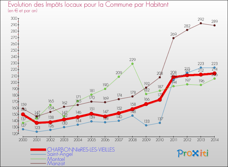 Evolution et montant des impôts locaux par Habitant pour CHARBONNIèRES-LES-VIEILLES et les communes proches de 2000 à 2014 Comparaison des impôts locaux par habitant pour CHARBONNIèRES-LES-VIEILLES et les communes voisines de 2000 à 2014