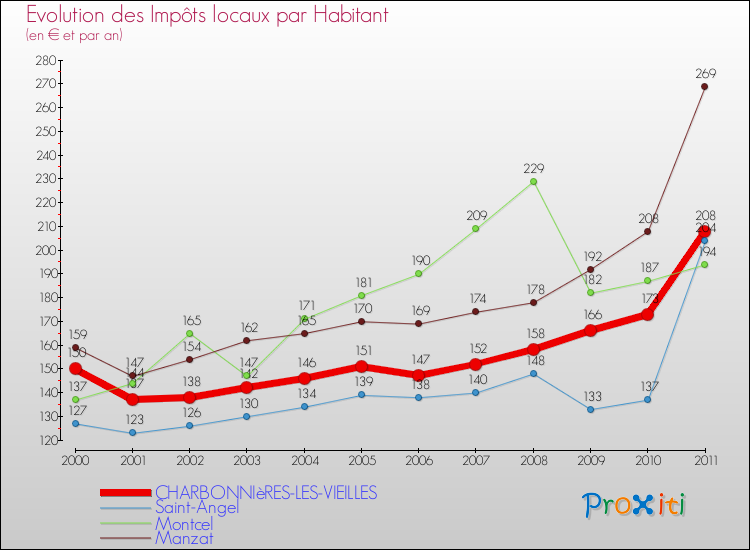 Evolution et montant des impôts locaux par Habitant pour CHARBONNIèRES-LES-VIEILLES et les communes proches Comparaison des impôts locaux par habitant pour CHARBONNIèRES-LES-VIEILLES et les communes voisines