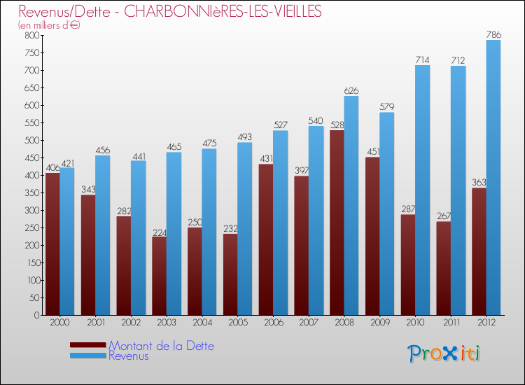 Evolution comparée de la dette et des revenus pour la commune de CHARBONNIèRES-LES-VIEILLES de 2000 à 2012 Comparaison de la dette et des revenus pour CHARBONNIèRES-LES-VIEILLES de 2000 à 2012