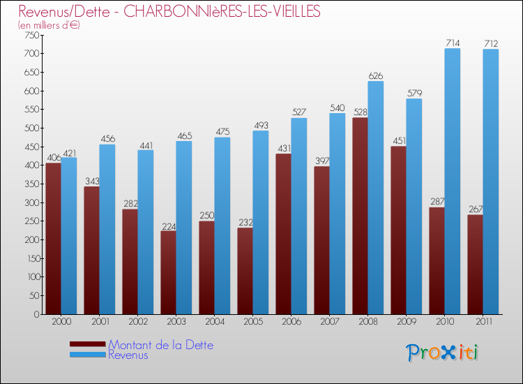 Evolution comparée de la dette et des revenus pour la commune de CHARBONNIèRES-LES-VIEILLES de 2000 à 2011 Comparaison de la dette et des revenus pour CHARBONNIèRES-LES-VIEILLES de 2000 à 2011
