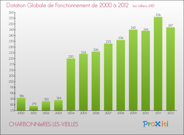 Evolution du montant de la Dotation Globale de Fonctionnement pour la commune de CHARBONNIèRES-LES-VIEILLES de 2000 à 2012 Evolution du montant de la Dotation Globale de Fonctionnement pour CHARBONNIèRES-LES-VIEILLES de 2000 à 2012