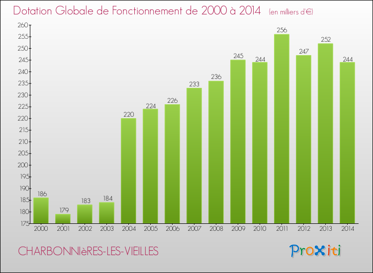Evolution du montant de la Dotation Globale de Fonctionnement pour la commune de CHARBONNIèRES-LES-VIEILLES de 2000 à 2014 Evolution du montant de la Dotation Globale de Fonctionnement pour CHARBONNIèRES-LES-VIEILLES de 2000 à 2014
