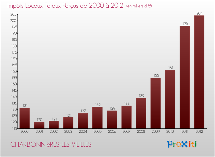 Evolution des Impôts Locaux pour la commune de CHARBONNIèRES-LES-VIEILLES de 2000 à 2012 Evolution des Impôts Locaux pour CHARBONNIèRES-LES-VIEILLES de 2000 à 2012