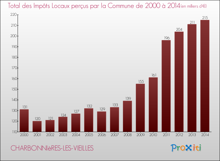 Evolution des Impôts Locaux pour la commune de CHARBONNIèRES-LES-VIEILLES de 2000 à 2014 Evolution des Impôts Locaux pour CHARBONNIèRES-LES-VIEILLES de 2000 à 2014