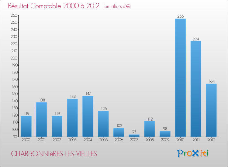 Evolution du résultat comptable pour la commune de CHARBONNIèRES-LES-VIEILLES de 2000 à 2012 Evolution du résultat comptable pour CHARBONNIèRES-LES-VIEILLES de 2000 à 2012
