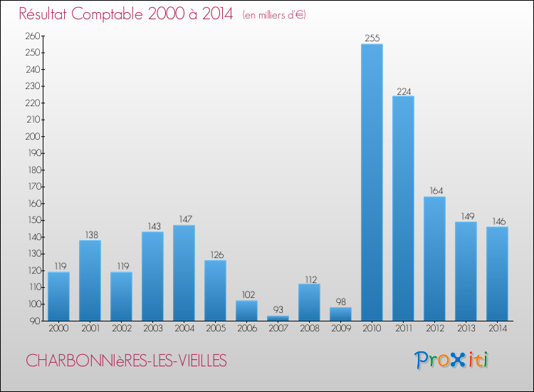 Evolution du résultat comptable pour la commune de CHARBONNIèRES-LES-VIEILLES de 2000 à 2014 Evolution du résultat comptable pour CHARBONNIèRES-LES-VIEILLES de 2000 à 2014
