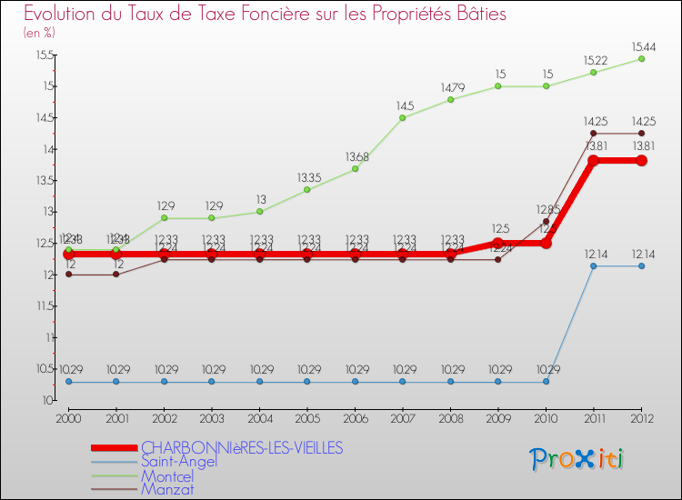 Evolution du taux de la taxe foncière sur le bati pour CHARBONNIèRES-LES-VIEILLES et les communes proches de 2000 à 2012 Comparaison des taux de taxe foncière sur le bati pour CHARBONNIèRES-LES-VIEILLES et les communes voisines de 2000 à 2012