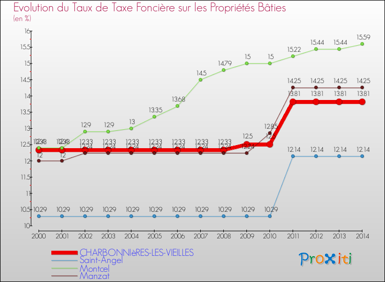 Evolution du taux de la taxe foncière sur le bati pour CHARBONNIèRES-LES-VIEILLES et les communes proches de 2000 à 2014 Comparaison des taux de taxe foncière sur le bati pour CHARBONNIèRES-LES-VIEILLES et les communes voisines de 2000 à 2014