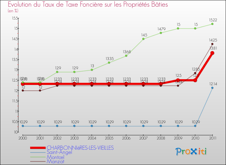 Evolution du taux de la taxe foncière sur le bati pour CHARBONNIèRES-LES-VIEILLES et les communes proches Comparaison des taux de taxe foncière sur le bati pour CHARBONNIèRES-LES-VIEILLES et les communes voisines