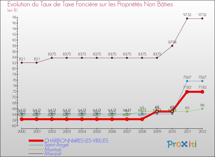 Evolution du taux de la taxe foncière sur les immeubles et terrains non batis pour CHARBONNIèRES-LES-VIEILLES et les communes proches de 2000 à 2012 Comparaison des taux de la taxe foncière sur les immeubles et terrains non batis pour CHARBONNIèRES-LES-VIEILLES et les communes voisines de 2000 à 2012