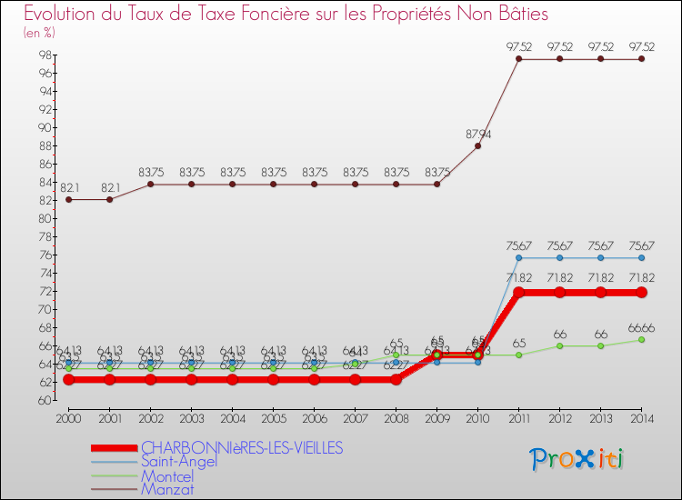 Evolution du taux de la taxe foncière sur les immeubles et terrains non batis pour CHARBONNIèRES-LES-VIEILLES et les communes proches de 2000 à 2014 Comparaison des taux de la taxe foncière sur les immeubles et terrains non batis pour CHARBONNIèRES-LES-VIEILLES et les communes voisines de 2000 à 2014