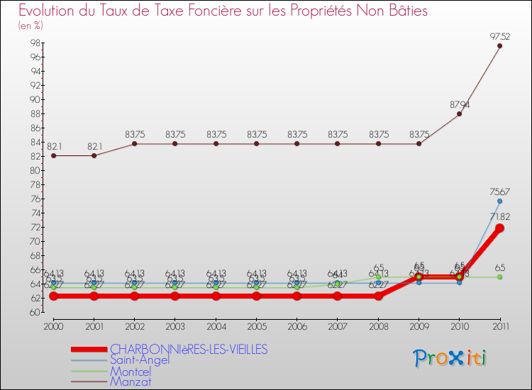 Evolution du taux de la taxe foncière sur les immeubles et terrains non batis pour CHARBONNIèRES-LES-VIEILLES et les communes proches Comparaison des taux de la taxe foncière sur les immeubles et terrains non batis pour CHARBONNIèRES-LES-VIEILLES et les communes voisines